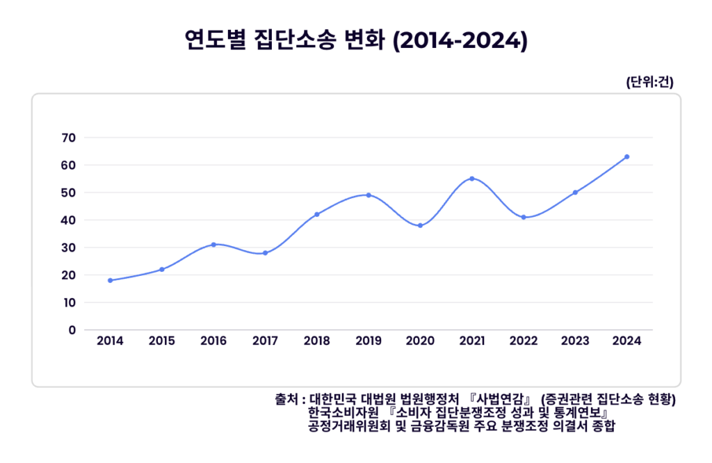 집단소송법, 연도별 집단소송 변화
